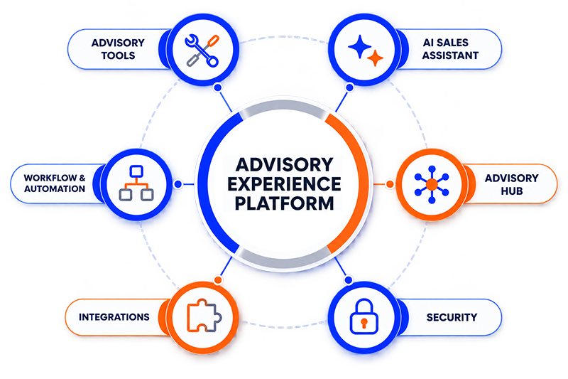 Advisory Experience Platform